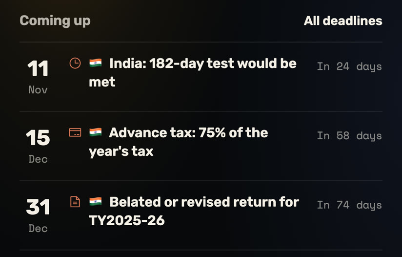 Coming up: 11 Nov, India 182-day test would be met, in 24 days; 15 Dec, advance tax 75% of the year's tax; 31 Dec, belated or revised return for TY2025-26